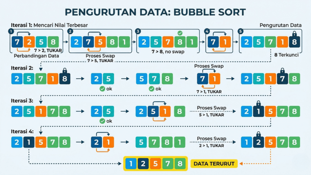 Apa Itu Algoritma Bubble Sort?