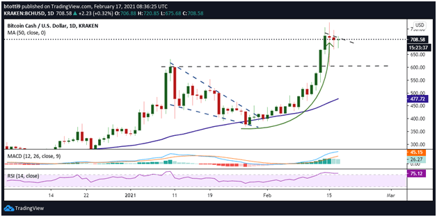Charles st, baltimore, md 21201. Bitcoin Cash Preis Bch Liegt Jetzt Uber 700 Usd Coin Hero