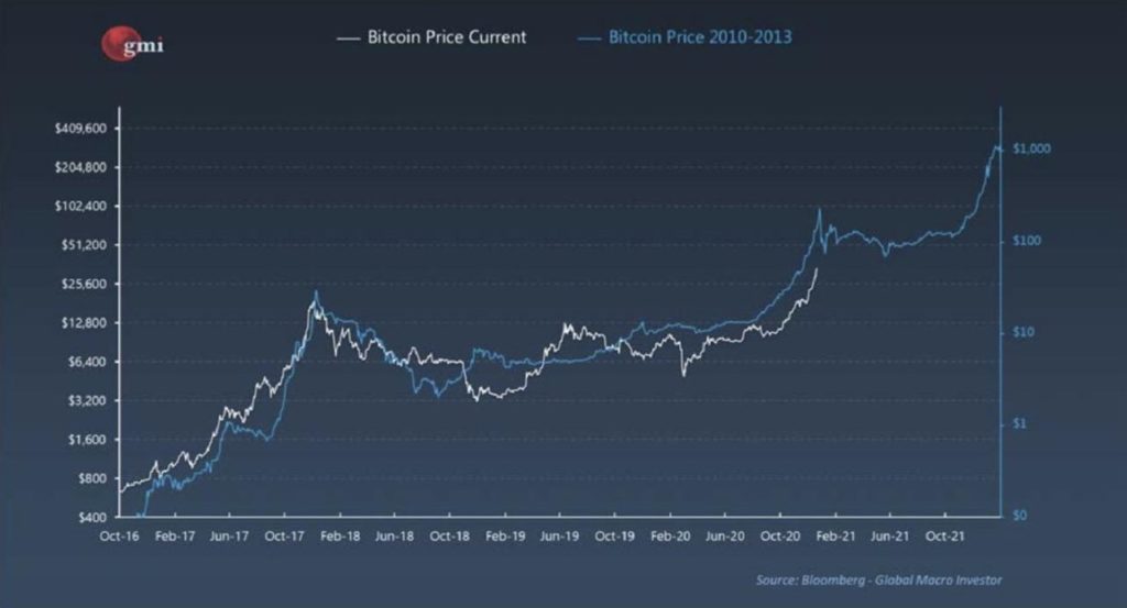 How does cryptocurrency even work? 288 000 Pro Bitcoin Kryptowahrung Folgt 2013 Bull Run