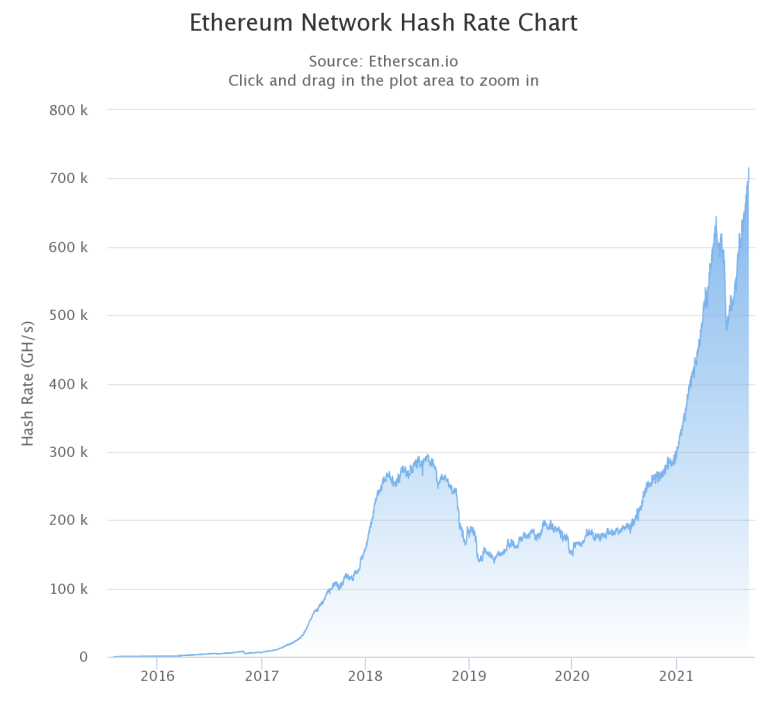 Shamining is a cloud mining platform that enables you to mine cryptocurrencies without any hardware and skills. Ethereum Meilenstein Mining Hash Rate Setzt Neues Allzeithoch Coin Update