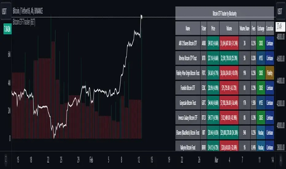 Entrées d’ETF Bitcoin : 2,1 milliards de dollars en 8 jours Entrées d’ETF Bitcoin : 2,1 milliards de dollars en 8 jours