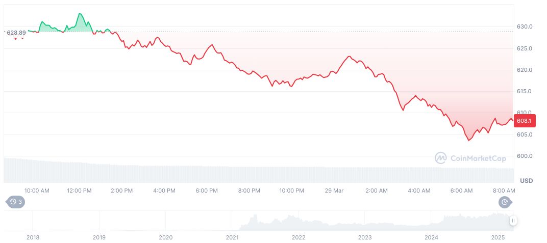 Binance CEO Implements Paid Messaging Platform in BNB Ecosystem 1 bnb-daily-chart-5