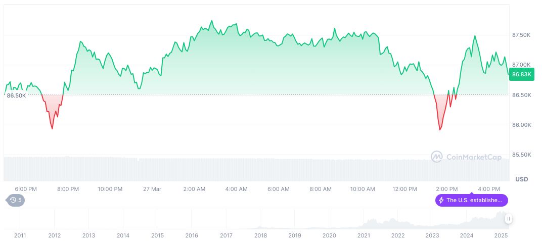 Trump Threatens EU and Canada with Rampant Tariffs 1 bitcoin-daily-chart-17