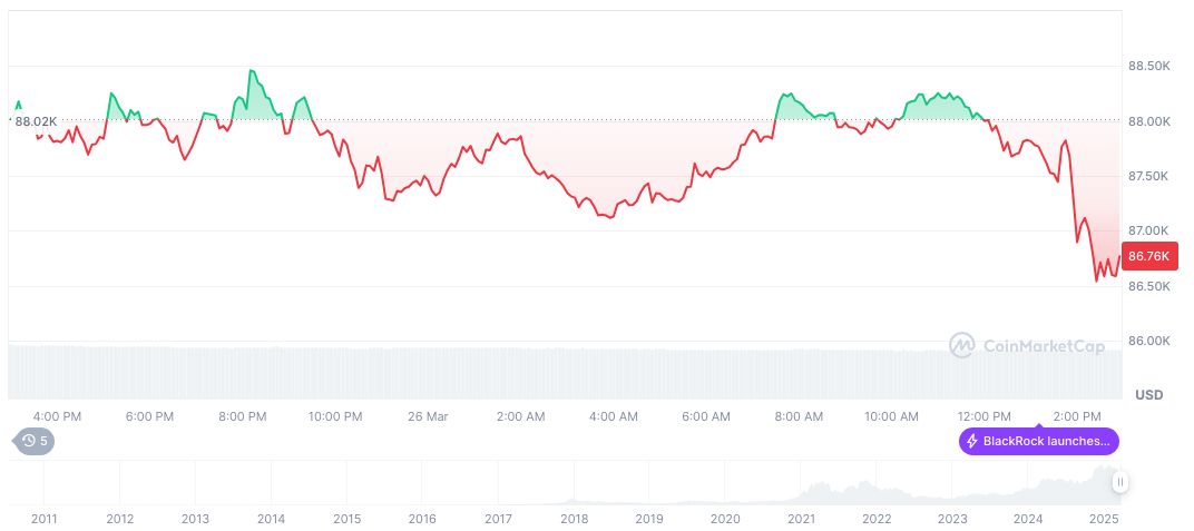 Crypto Losses Reach $1.64 Billion in Q1 2025 1 bitcoin-daily-chart-11