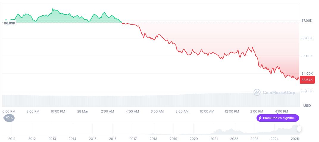 Cryptocurrency Market Sees $300M Liquidations as Bitcoin Drops 1 bitcoin-daily-chart-37