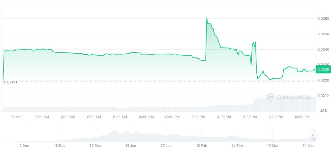 Coinbase to Support Freysa Trading on Base Network 1 freysa-daily-chart