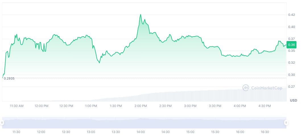 Binance Opens Subscription for ParticleNetwork (PARTI) Token Generation Event 1 particle-network-daily-chart