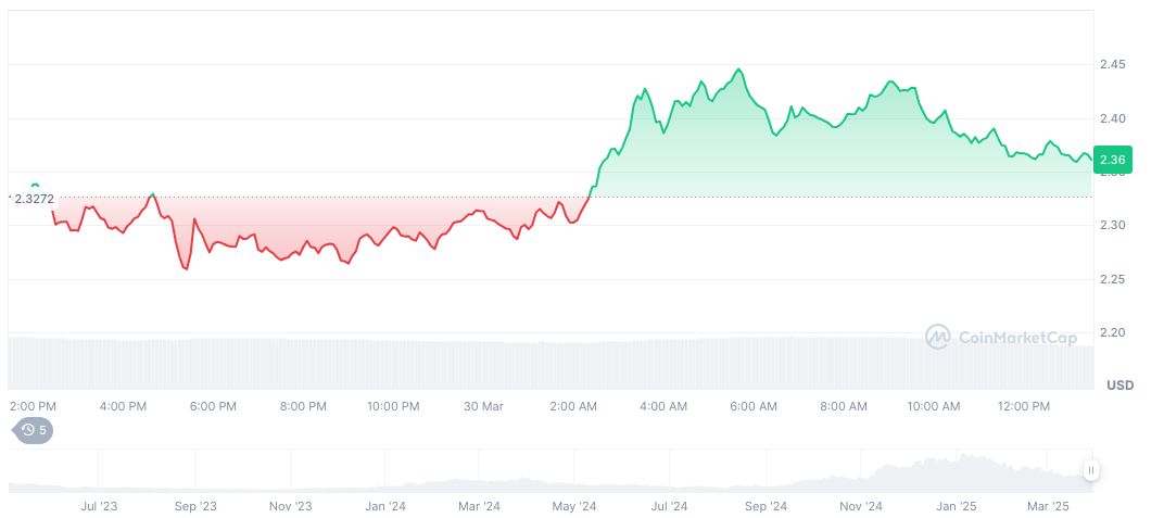 Cryptocurrency Token Unlocks to Release $320 Million 1 sui-daily-chart