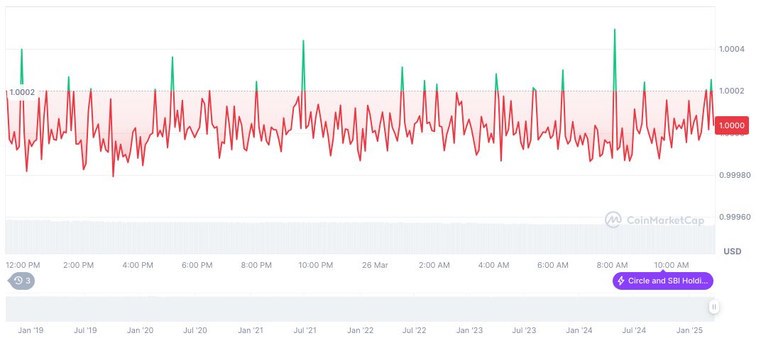 USDC Market Cap Surpasses $60 Billion, Sets New Record 1 usdc-daily-chart