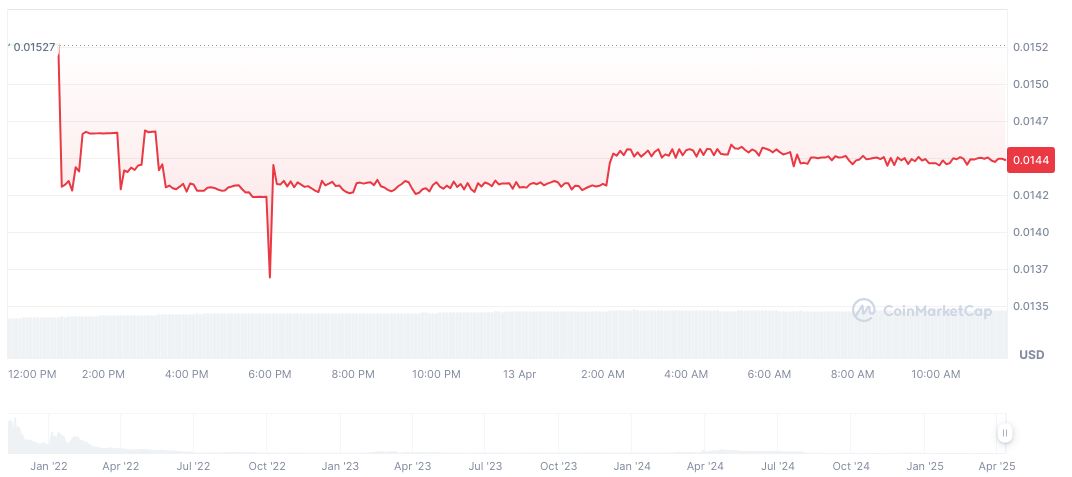 Yi Warns of Vulnerability in Angle Protocol 1 angle-daily-chart