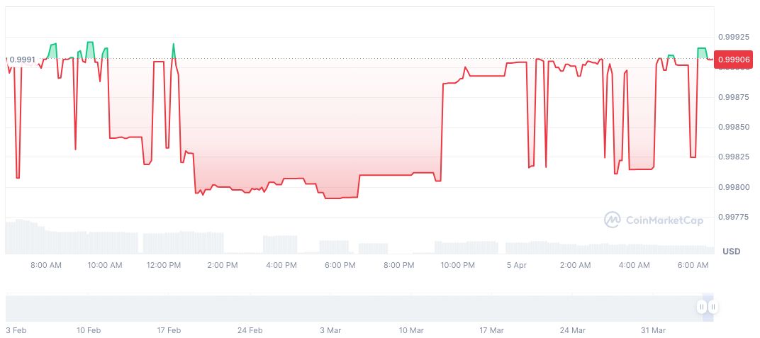 Falcon Finance Achieves $1.279 Billion TVL with High Staking APY 1 astherus-usdf-daily-chart
