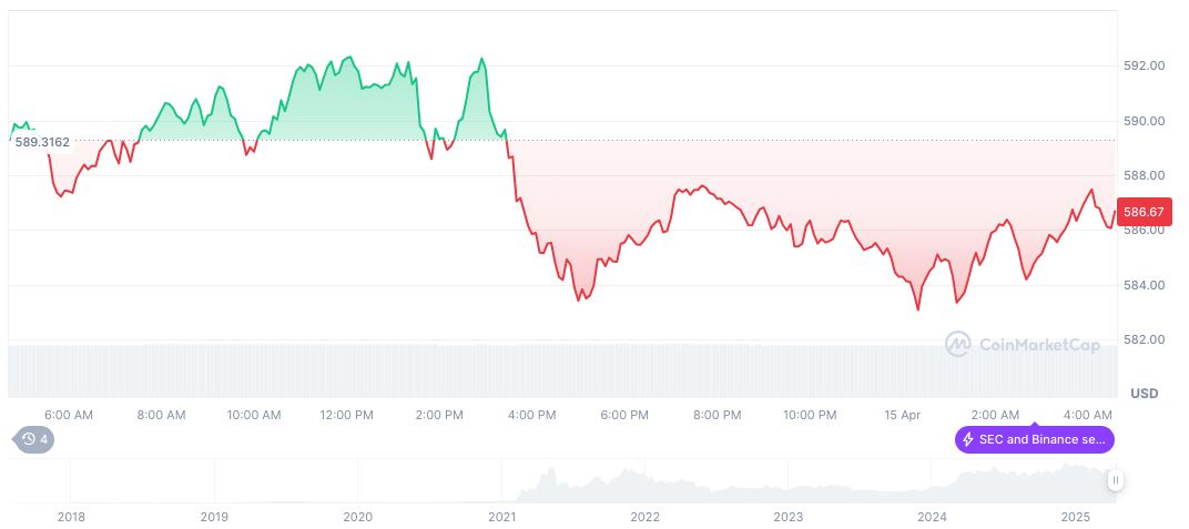 Amazon AWS Resolves Major Asia-Pacific Service Outage 1 bnb-daily-chart-32
