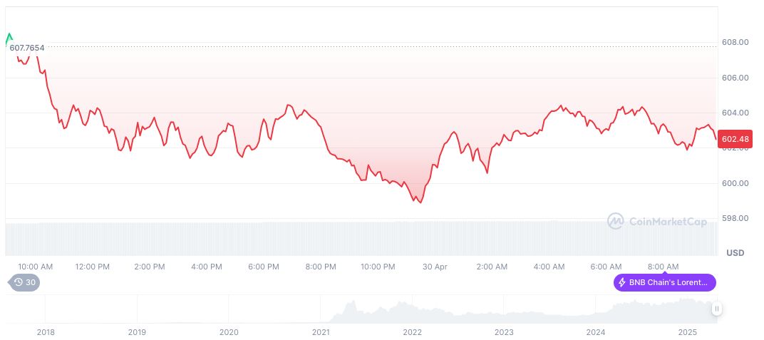 Binance Wallet's B² Network Fundraising Surged 174 Times 1 bnb-daily-chart-43