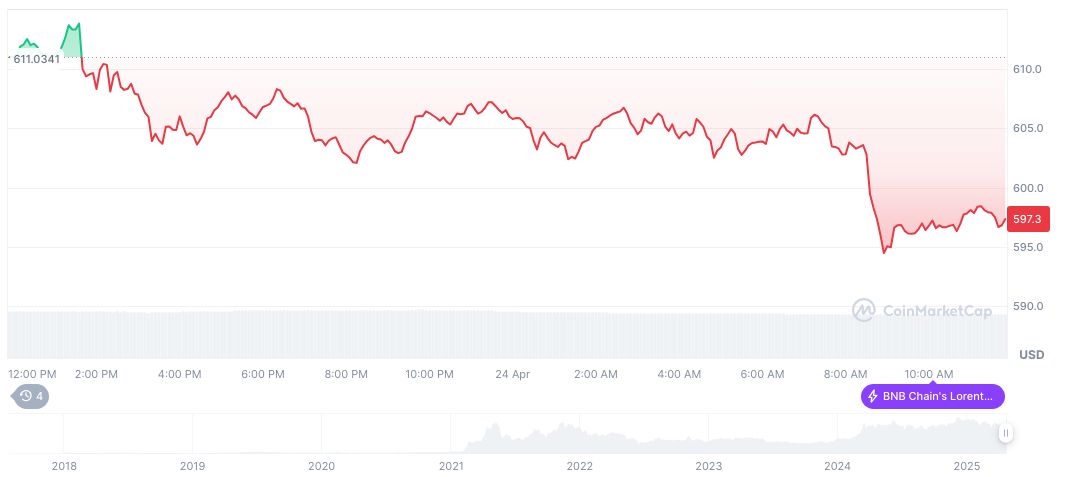 Zhao Changpeng Claims U.S. Shift on Cryptocurrencies 1 bnb-daily-chart-37