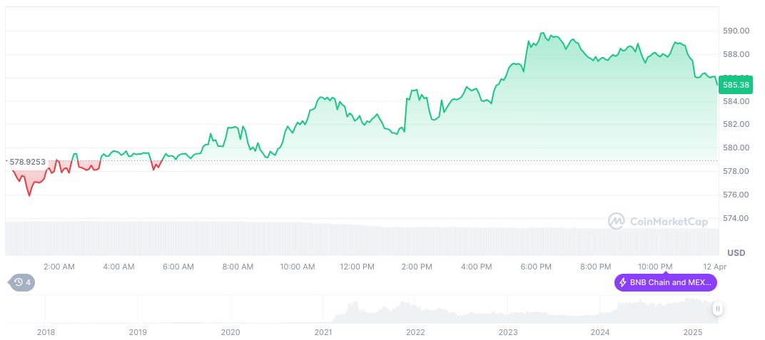 Binance Founder Denies Money Laundering Allegations 1 bnb-daily-chart-26