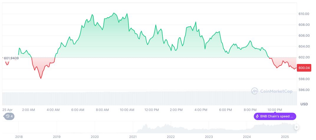 Kraken Begins Trading Binance Coin Amid U.S. Expansion 1 bnb-daily-chart-38