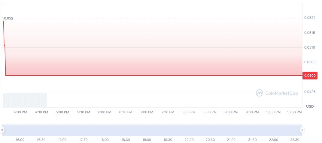 Binance and Gate.io List Balance Token, Market Impact Anticipated 1 balance-daily-chart-3