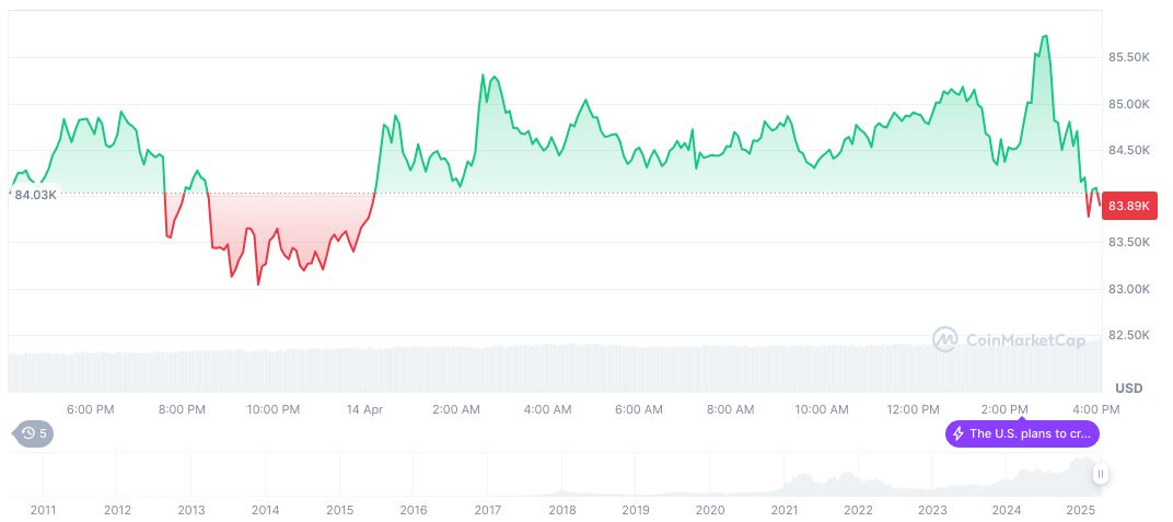 CeFi Loans Decline by 68% as DeFi Dominates Market 1 bitcoin-daily-chart-327