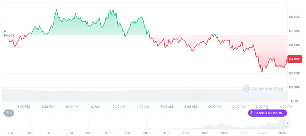 Odin.fun Halts Trading Amid Investigation 1 bitcoin-daily-chart-312