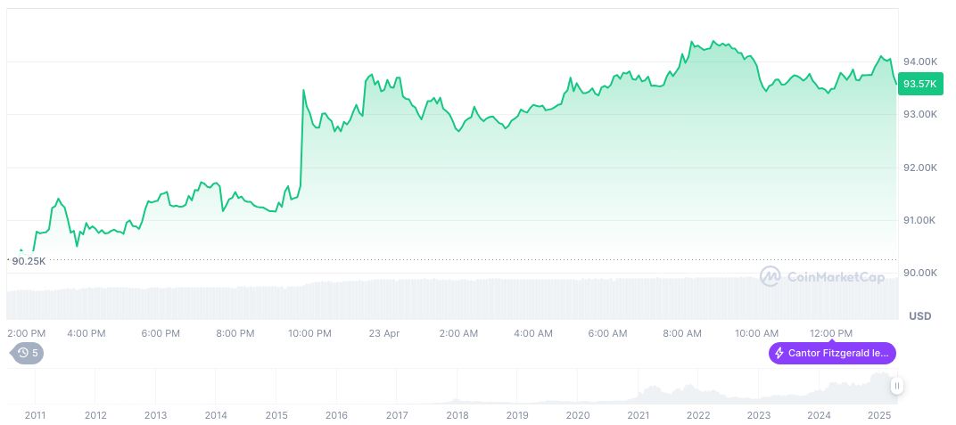 SEC to Address Crypto Custody at April 25 Roundtable 1 bitcoin-daily-chart-506