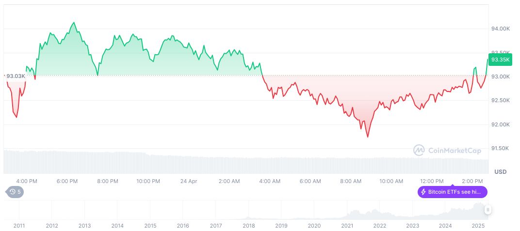 Bitcoin Profit/Loss Ratio Hits Neutral, Signaling Market Shift 1 bitcoin-daily-chart-518