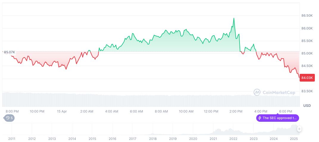 WTO Revises 2025 Global Trade Growth Forecast Downward 1 bitcoin-daily-chart-356