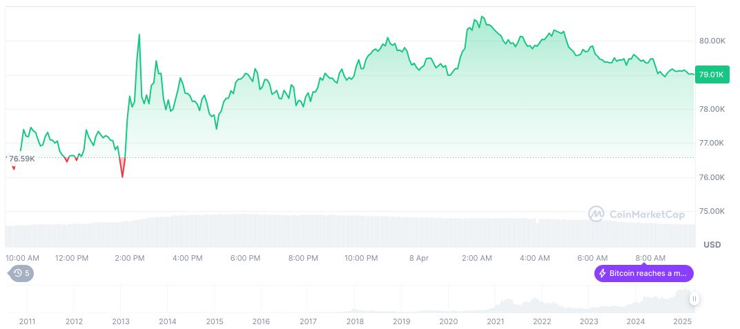 Short Sellers Amid U.S. Tariff News Gain $127 Billion 1 bitcoin-daily-chart-217