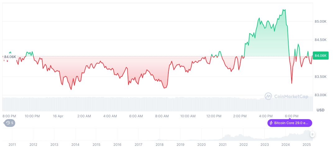 Elizabeth Warren Warns of Market Crash if Fed Chair Removed 1 bitcoin-daily-chart-387