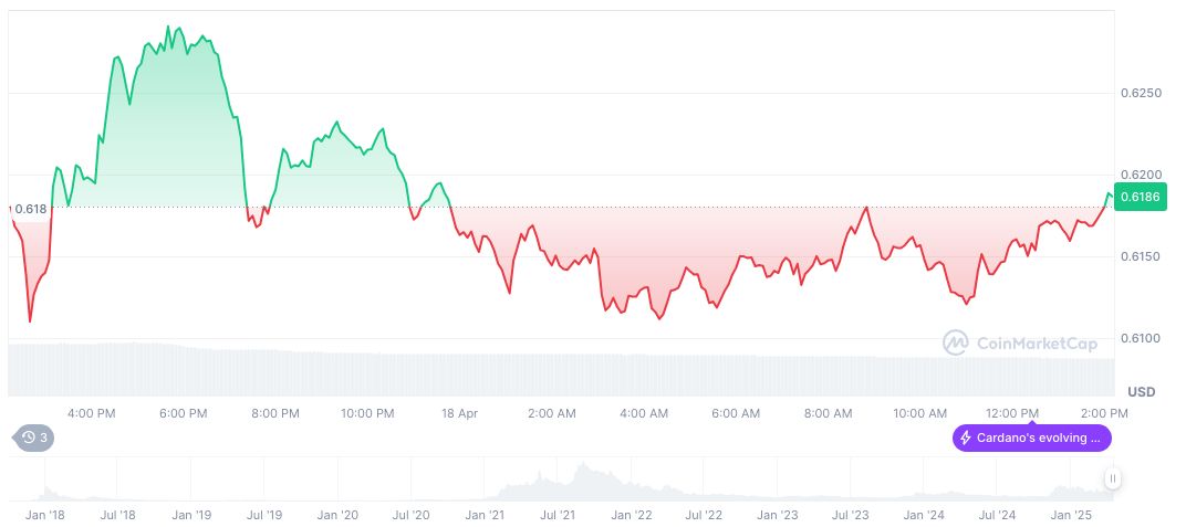 Cardano Founder Comments on White House Crypto Roundtable Exclusion 1 cardano-daily-chart