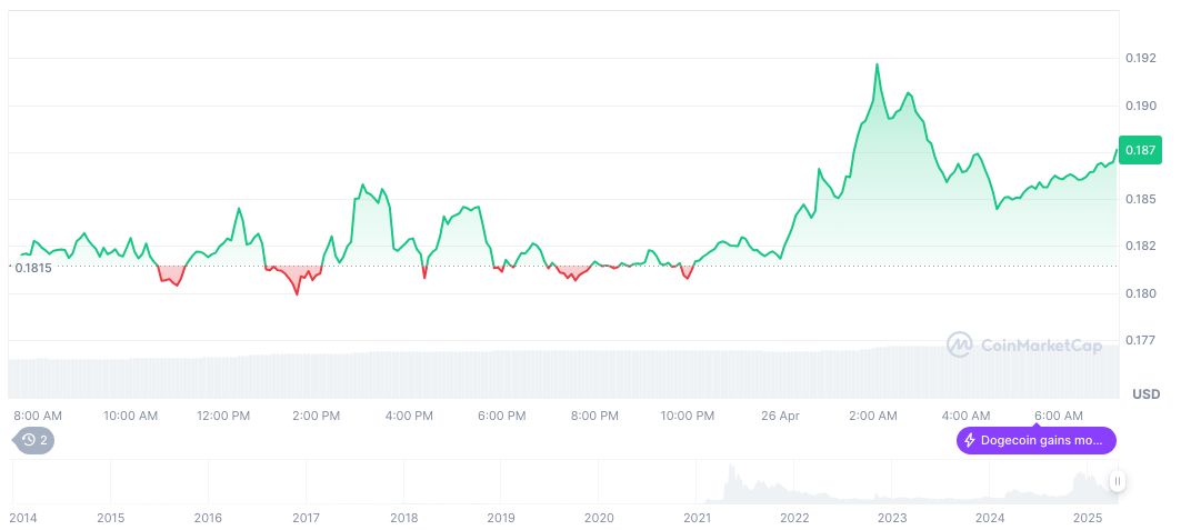 Binance Adjusts Margin Requirements for Key Crypto Assets 1 dogecoin-daily-chart-17