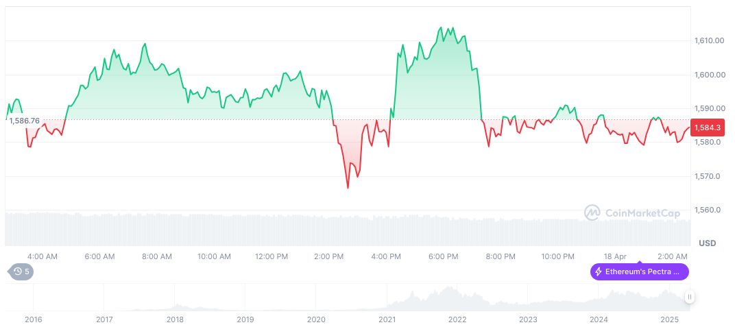 Pump.fun Rejects Token Issuance, Focuses on Social Media Improvements 1 ethereum-daily-chart-103