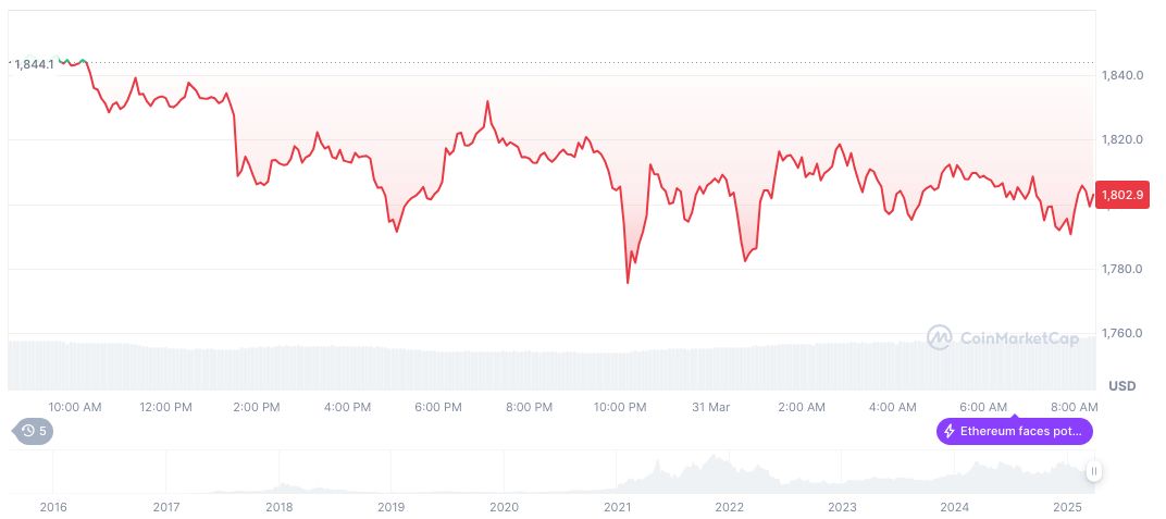 Trump Announces Large-Scale Tariff Measures Affecting Cryptocurrency 1 ethereum-daily-chart-28