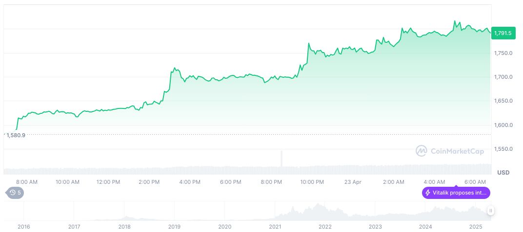 Fake Toji Account on X Uncovered by a16z and User Warning 1 ethereum-daily-chart-118