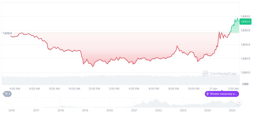 Large Crypto Whale Makes Significant Ethereum Swap for WBTC 1 ethereum-daily-chart-107