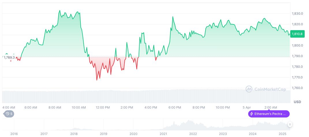 U.S. Stock Market Hits Record Losses Amid Tariff Tensions 1 ethereum-daily-chart-41