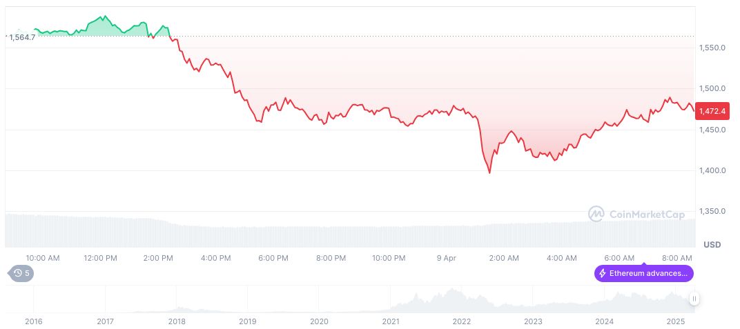 US 'Reciprocal Tariffs' Worsen Global Stock Market Losses 1 ethereum-daily-chart-57