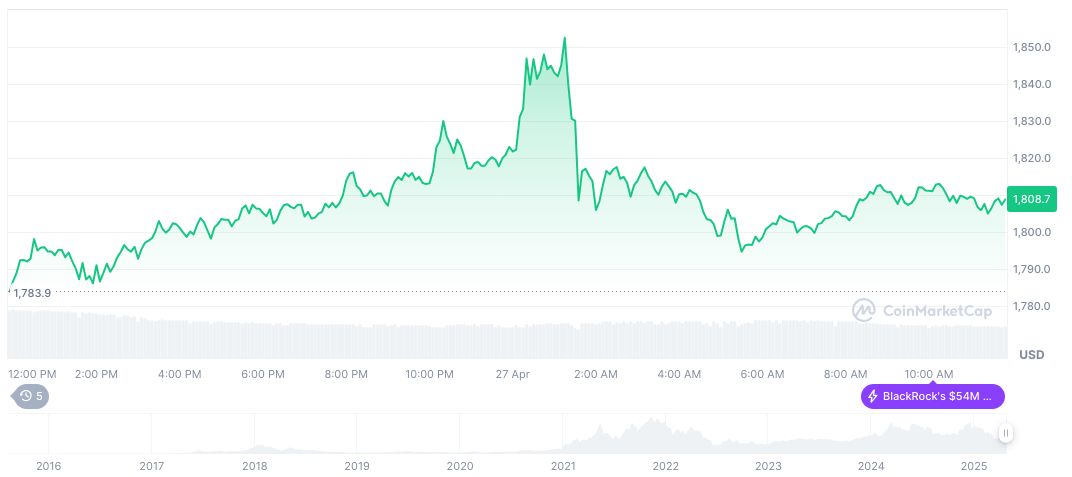 Alpaca Secures $52 Million Funding to Advance Trading Platform 1 ethereum-daily-chart-127