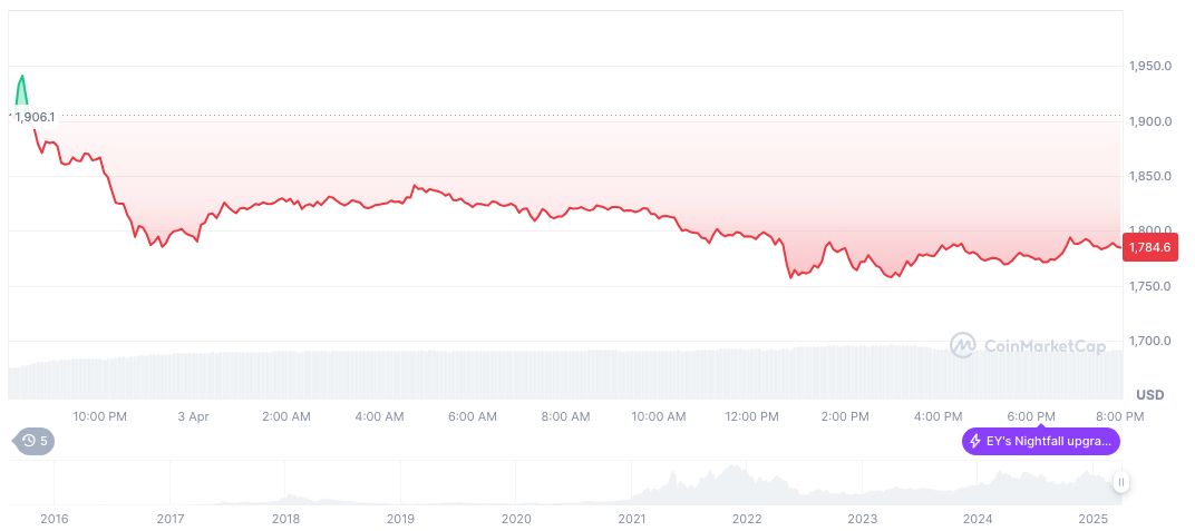 Illinois Drops Custody Lawsuit Against Coinbase, Joining Other States 1 ethereum-daily-chart-34
