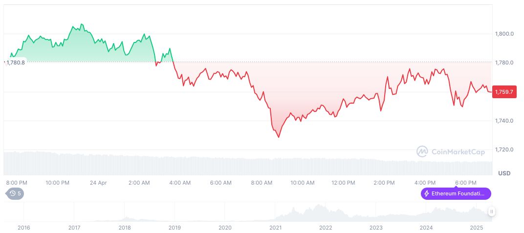 U.S. Stocks Surge Amidst Talks of Interest Rate Adjustments 1 ethereum-daily-chart-123