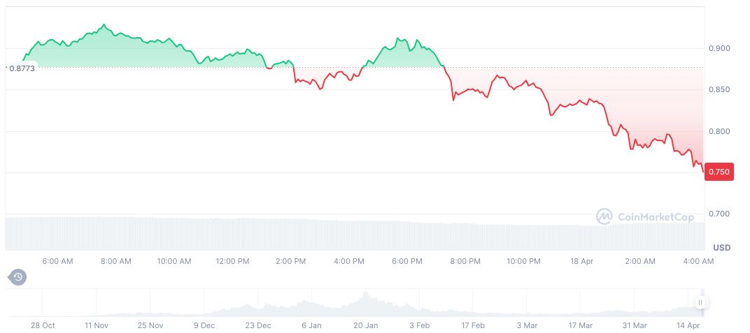 Whale's Heavy Bet on Fartcoin Faces $297K Loss 1 fartcoin-daily-chart