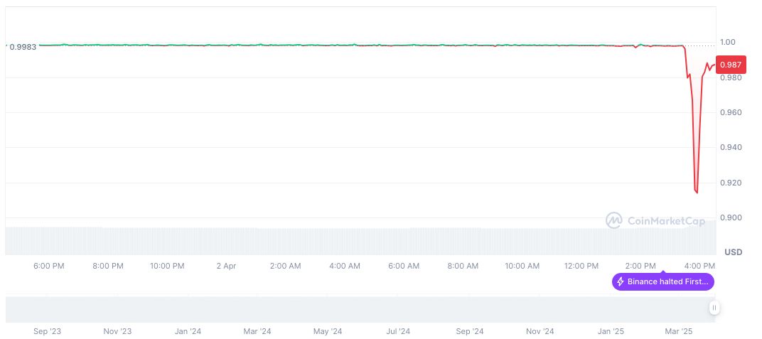 Wintermute Holds $65M in FDUSD Amid Test Exchange 1 first-digital-usd-daily-chart