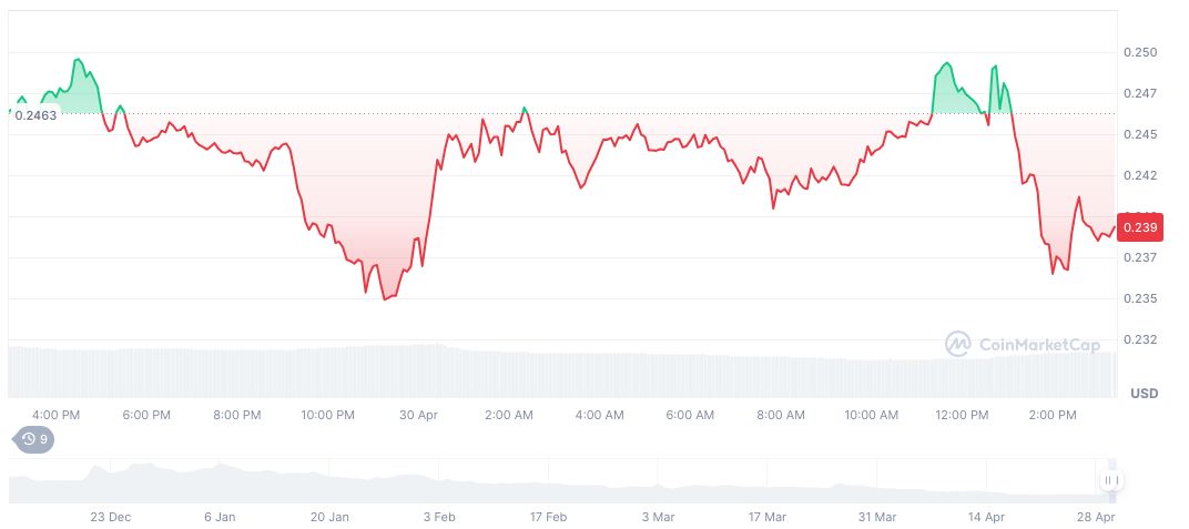 Movement Labs Investigates MOVE Token Market Manipulation 1 movement-daily-chart-3