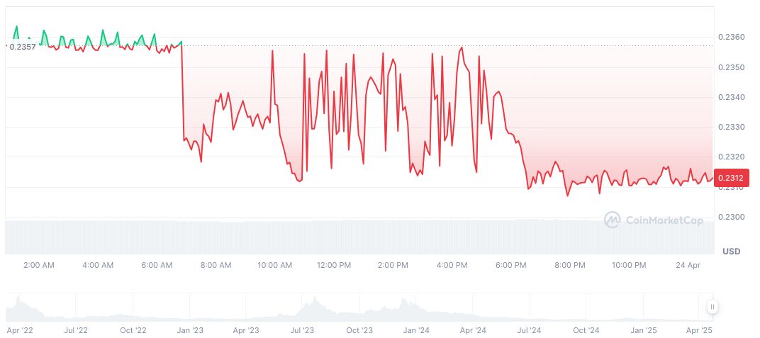 MilkyWay Foundation Launches MILK Token Airdrop Page 1 muesliswap-milk-daily-chart