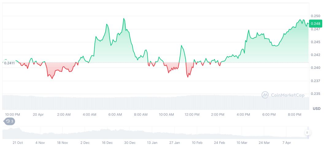 Major Token Unlocks Scheduled for SCR, ALT, and WAL Tokens 1 scroll-daily-chart