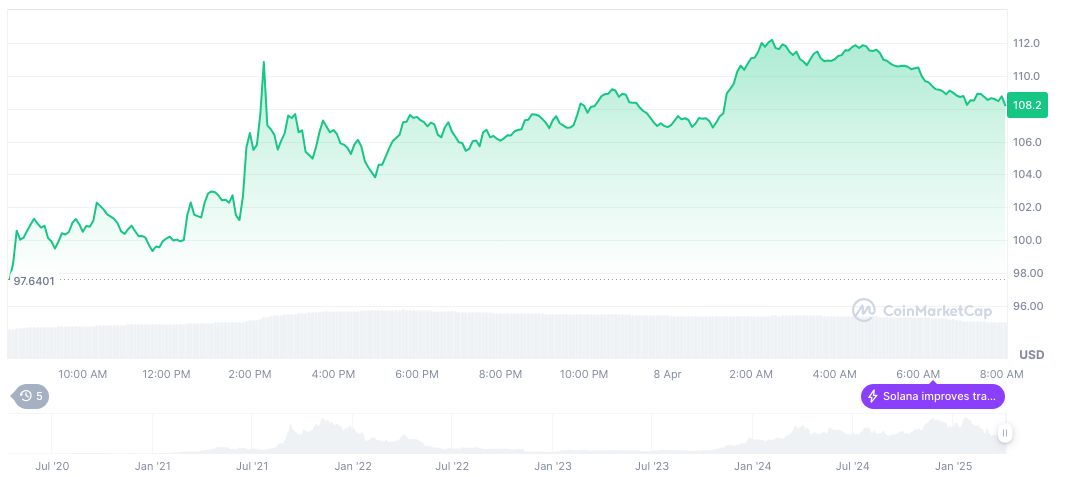 U.S. Imposes 104% Tariff on Chinese Imports, Shaking Cryptocurrency Markets 1 solana-daily-chart-22