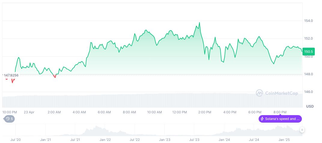 Solana Ecosystem Secures Record $500M Investment Commitment 1 solana-daily-chart-42