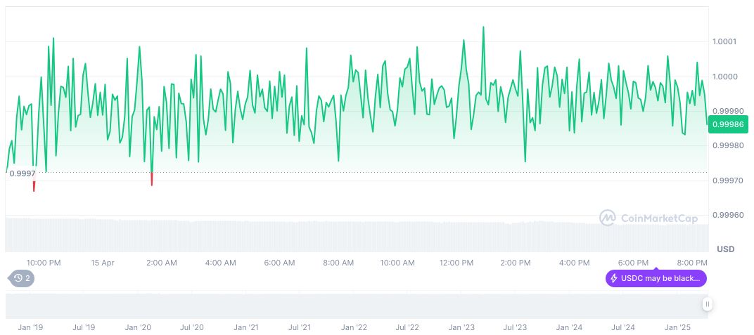US Stablecoin Regulation Predicts $2 Trillion Market by 2028 1 usdc-daily-chart-24