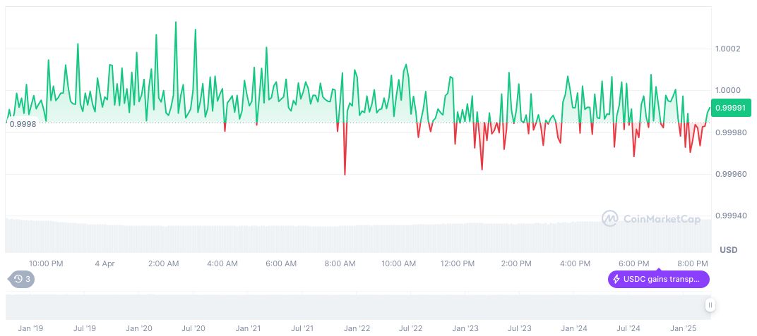 Circle Delays IPO for USDC Stablecoin Amid Market Volatility 1 usdc-daily-chart-15