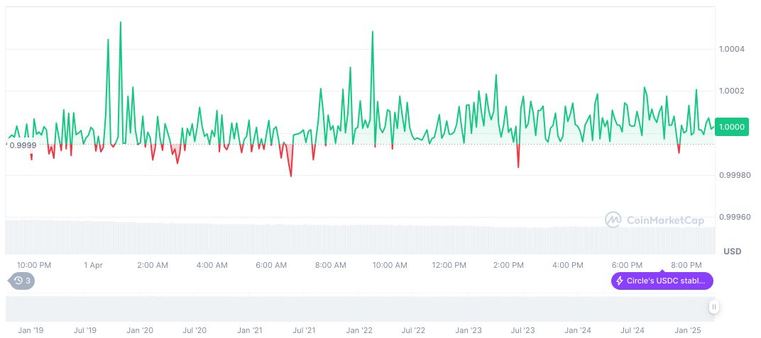 Circle Begins IPO Process with SEC Filing 1 usdc-daily-chart-10