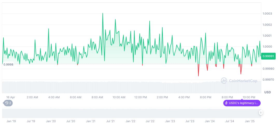 Federal Reserve Chair Jerome Powell Indicates Easing of Crypto Bank Rules 1 usdc-daily-chart-26